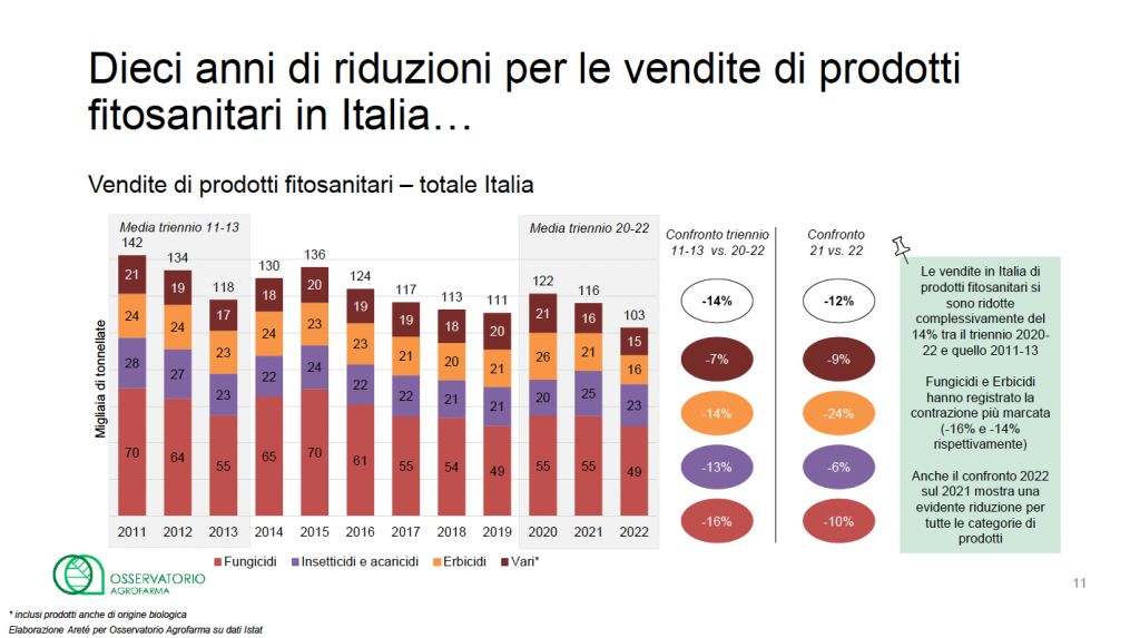 Agrofarma, agricoltura italiana sempre più orientata alla sostenibilità Agrofarma, agricoltura italiana sempre più orientata alla sostenibilità
