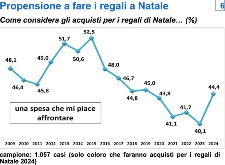 Confcommercio, maggiore vivacità nei consumi di Natale Confcommercio, maggiore vivacità nei consumi di Natale