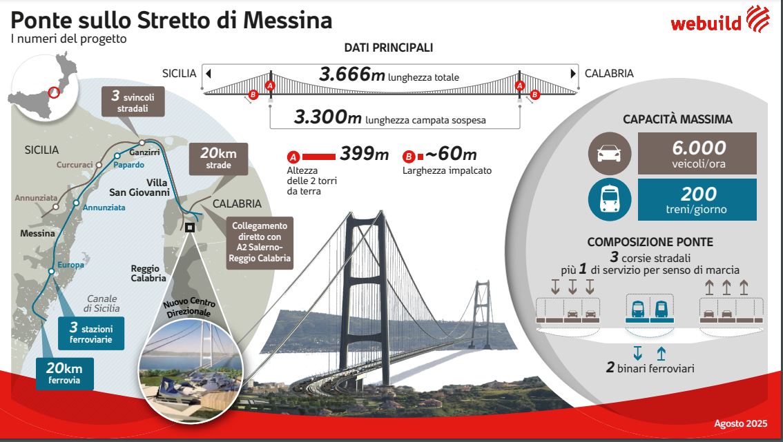 Webuild, il Ponte sullo Stretto entra ufficialmente nella fase operativa Webuild, il Ponte sullo Stretto entra ufficialmente nella fase operativa
