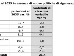 Confcommercio, 140mila negozi in meno negli ultimi 12 anni