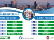 Indagine sulla qualità della vita, Milano torna prima. Ultima Caltanissetta