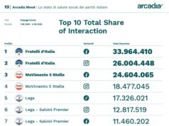 Sui social FdI e M5S guidano classifica per interazione, cresce Futuro Nazionale