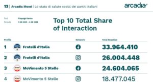 Sui social FdI e M5S guidano classifica per interazione, cresce Futuro Nazionale
