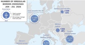 Frontex, ingressi irregolari nell’Ue in calo del 37% nei primi 7 mesi del 2026