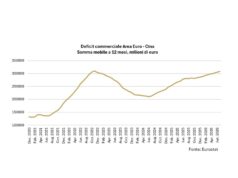 Focus Banca del Fucino: Cina, sul commercio impatto assimetrico per l’Europa